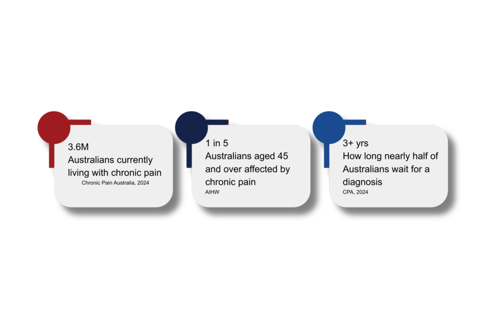 Three statistics on chronic pain in Australia: 3.6 million Australians currently living with chronic pain, 1 in 5 Australians aged 45 and over affected by chronic pain, and nearly half of Australians wait more than three years for a diagnosis.